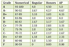 GPA Requirements