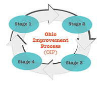 OIP Process