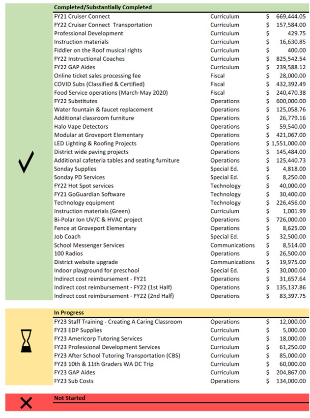 May 5, 2023 ESSER II Update